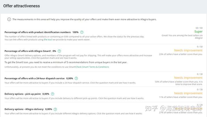 Allegro销售质量——店铺KPI考核点