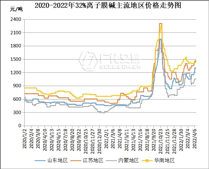 烧碱：月内实现三周连涨	，与2021年同期相比涨幅最高达151%	，市场表现亮眼