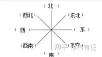 四面八方的來歷