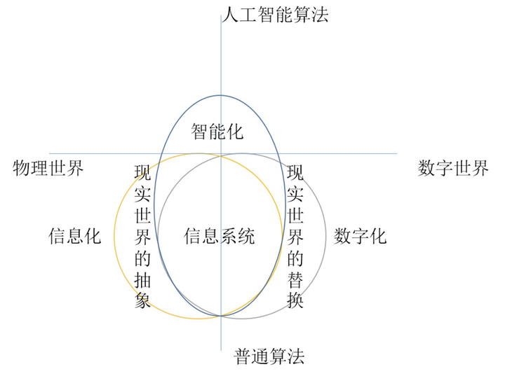 信息化、数字化、智能化的区别到底是什么？这篇文章说清楚了！