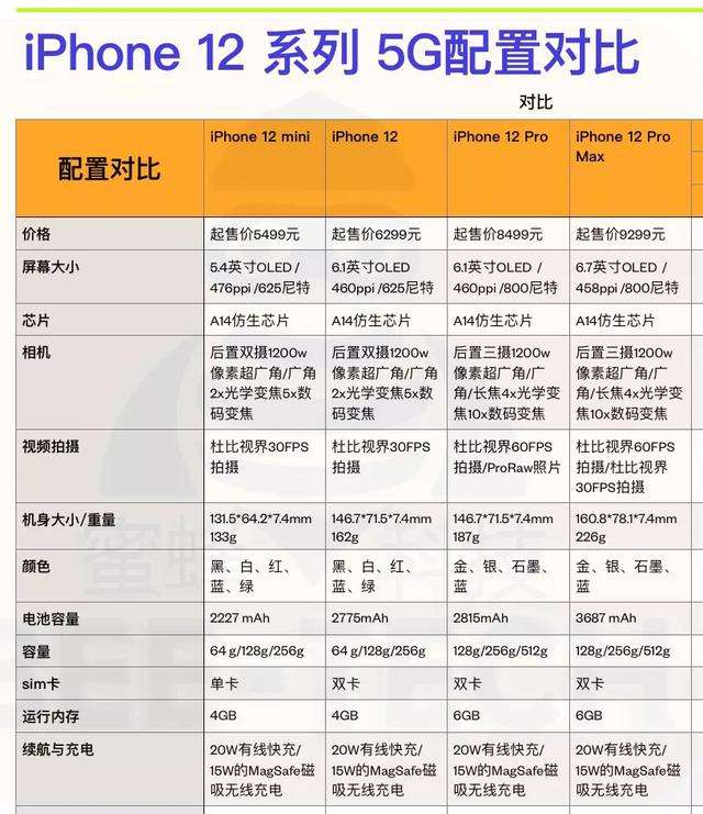 iphone12系列的配置对比应该怎么选