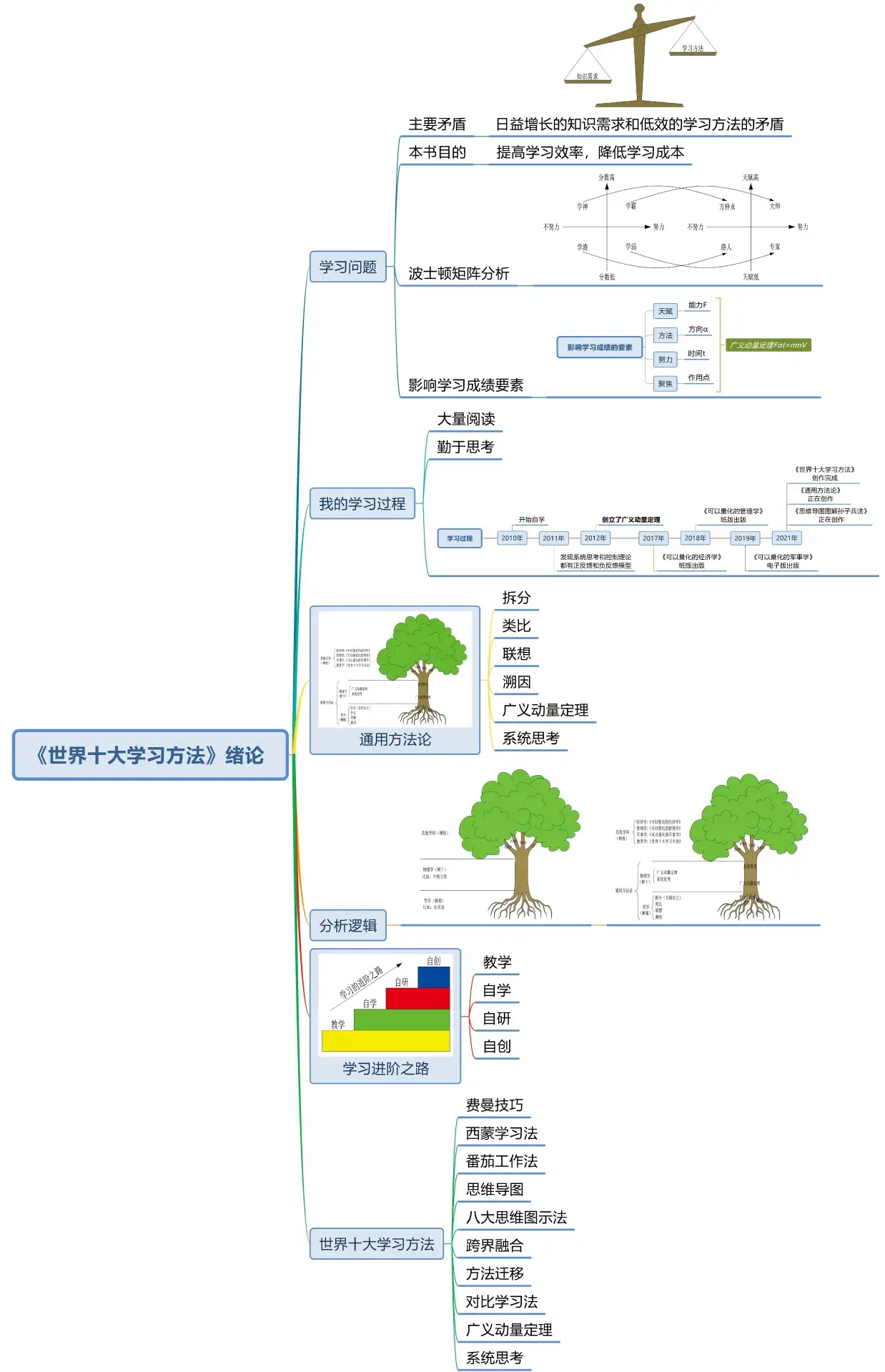 世界十大学习方法》之绪论- 知乎