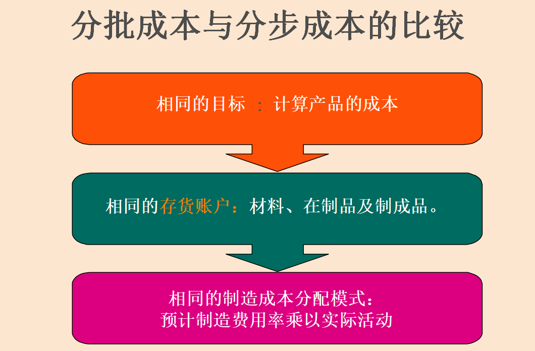 制造成本核算太难了 有了这套攻略 会计小白再也不会被骂 知乎