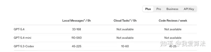 Plus 之前的Codex额度