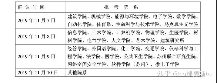 2020年东南大学非全日制研究生现场确认流程(东南大学非全日制研究生招生专业目录)