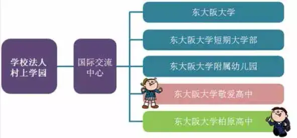 想去日本读高中 京都两洋 敬爱 柏原的学费是多少 知乎