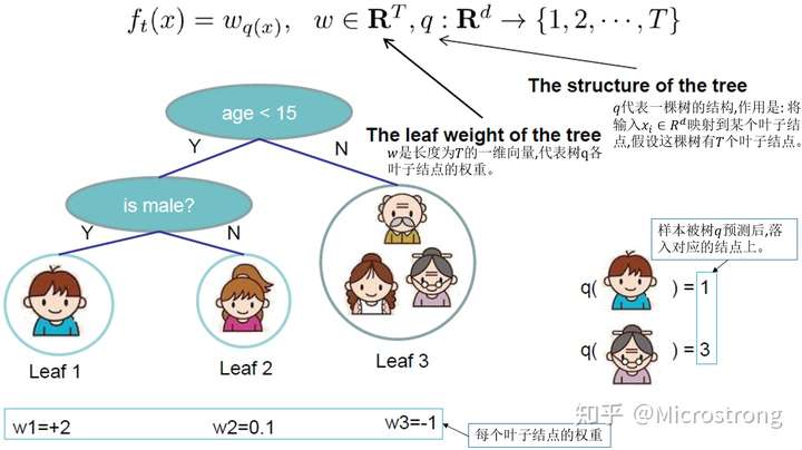 sample mapping to leaf nodes