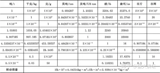 常用单位换算 知乎 常用单位换算 知乎