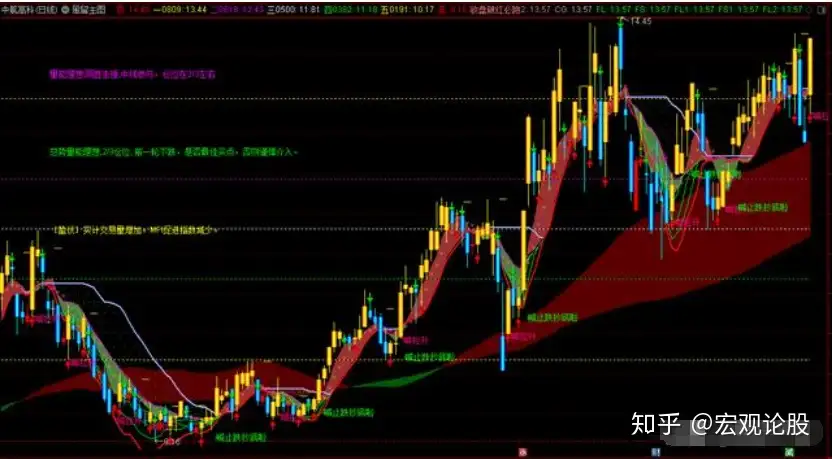 自用多年精品指标——通达信精准抄底主图指标（源码免费分享） - 知乎