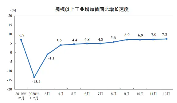 2020年12月份规模以上工业增加值增长7.3%