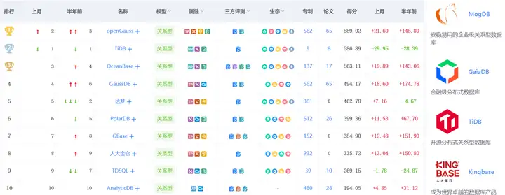 2022年5月中国数据库排行榜：墨天轮榜单榜首易位，前九三商三云三开源