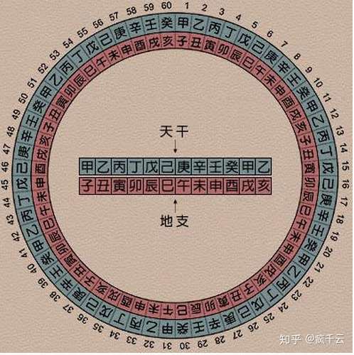 十天干和十二地支 的核心基础 知乎