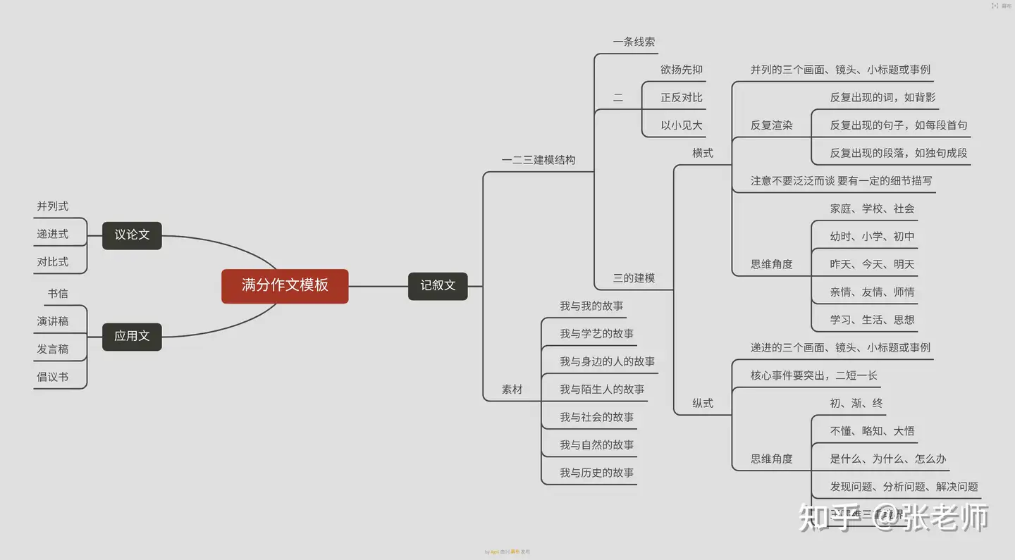 语文|满分写作技法【作文教程上】 - 知乎