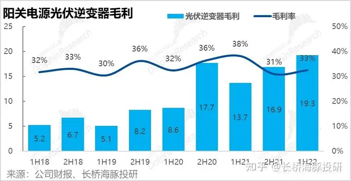 阳光电源2022年中报公布，有哪些数据值得关注？