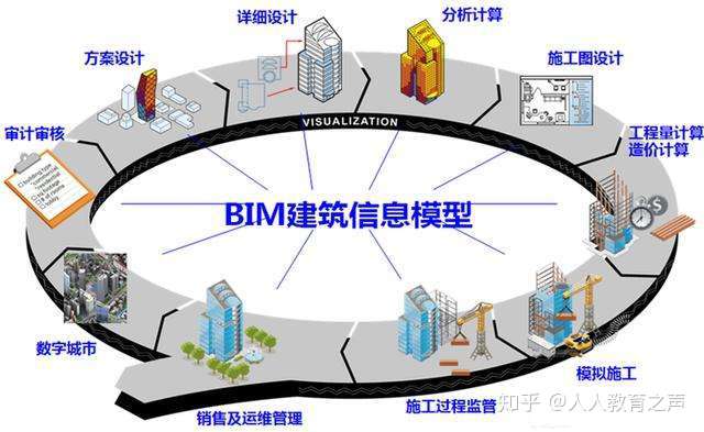 河南人人教育培训咨询师t/v:r0371-60956658 建筑信息模型(bim)的存在