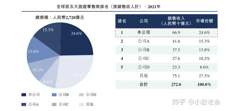 【港股打新】中国中免，全球最大的旅游零售运营商(图3)