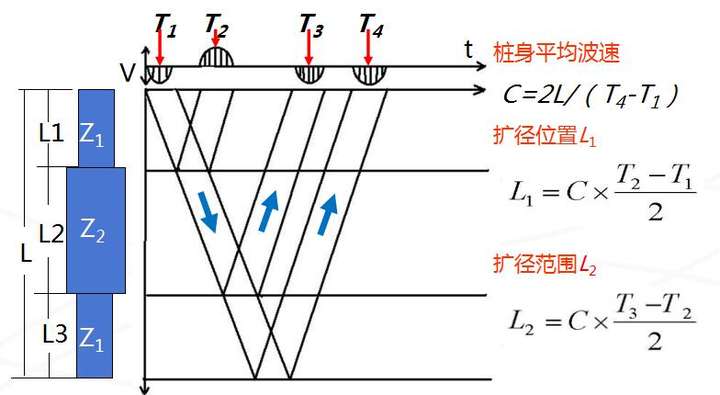 樁基檢測的低應變的波形圖是怎樣判別的