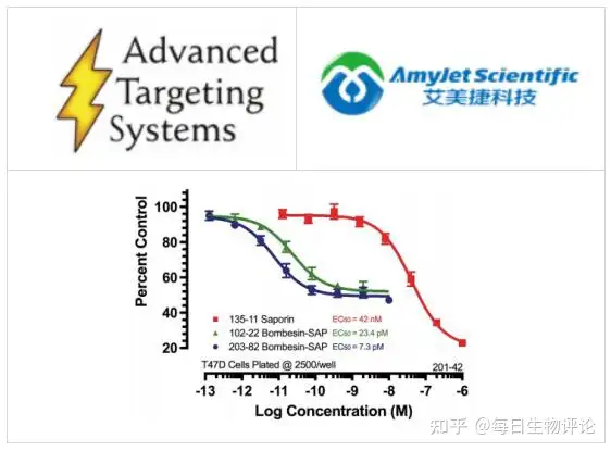 艾美捷Advanced Targeting Systems丨蛙皮素SAP说明书深度揭秘）