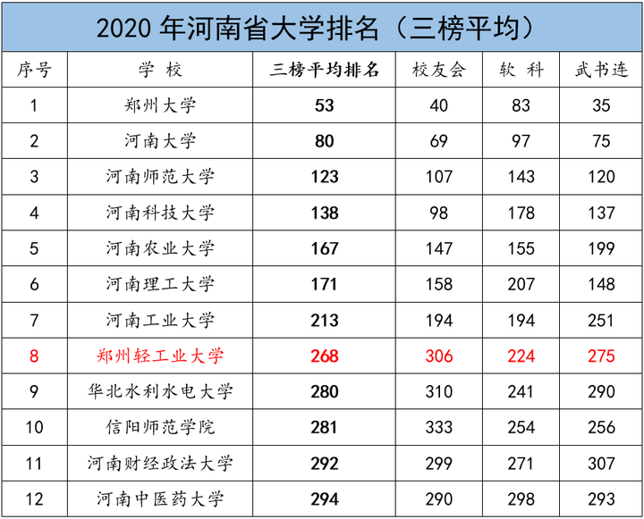 2020年了,想知道鄭州輕工業大學現在在河南高校中是一個怎樣的水平