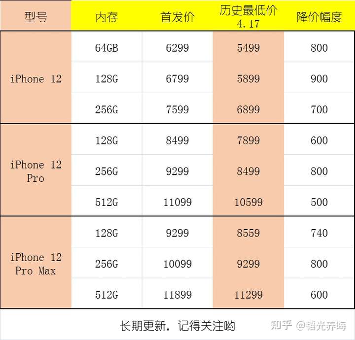 iPhone收購