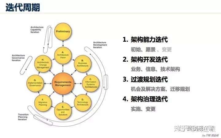 踏实型的TOGAF企业架构学习者要学什么？