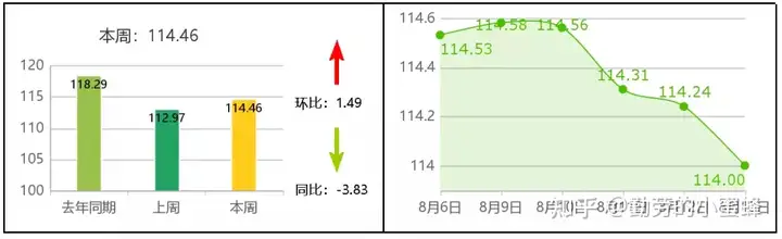全国主要农产品价格行情监测报告（2021年第32周）