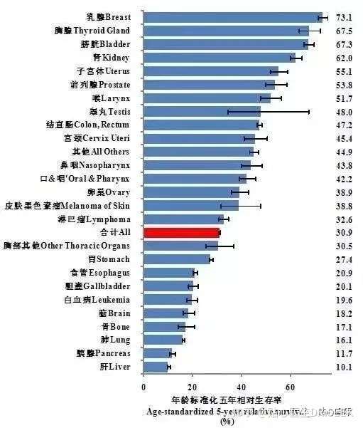 贴心医生 各类癌症的五年生存率及化疗成功率统计数据出炉 知乎