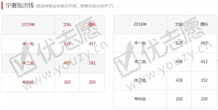 全国31省市2012-2019年高考分数线汇总，我的分数能上什么层次的学校？