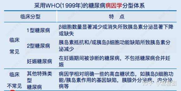 組織)糖尿病專家委員會提出的分型標準將糖尿病分為1型糖尿病(t1dm),2