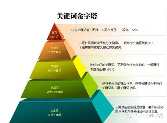中文网站怎么做关键字强化?