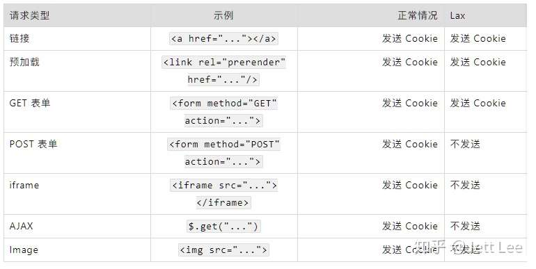 Samesite 属性变为lax 我们应该怎么办 知乎
