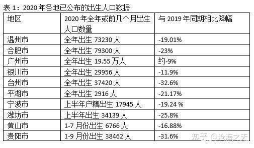 年出生人口数量与19年相比大幅下降 知乎