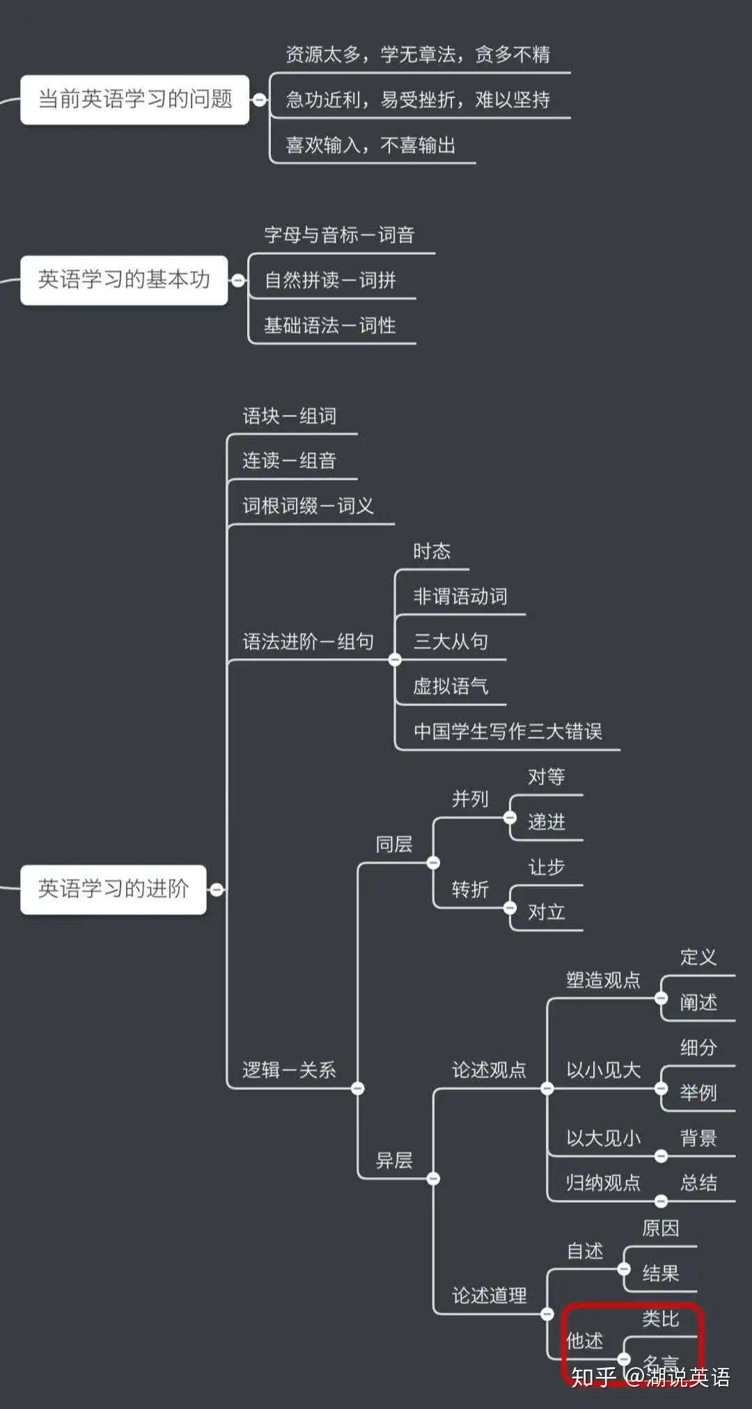 英语学习 的进阶 5 逻辑结构之类比 名言 知乎