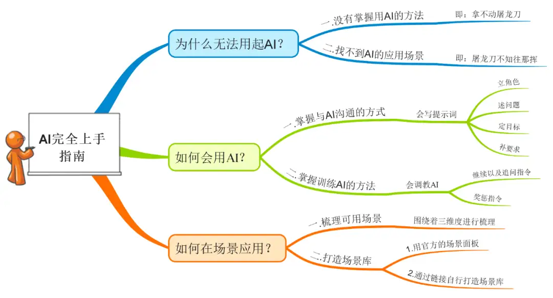 ChatGPT 从零到完全上手实操指南