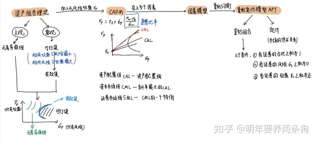 投资学 资本资产定价模型 知乎