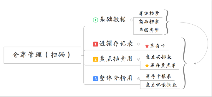 进销存管理信息系统,手机进销存软件免费版,仓库进销存管理软件免费版