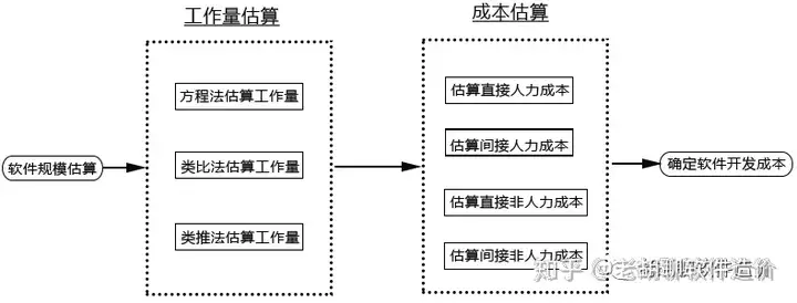 软件造价知识普及7:软件成本造价的基本过程插图 软件造价知识普及7:软件成本造价的基本过程插图