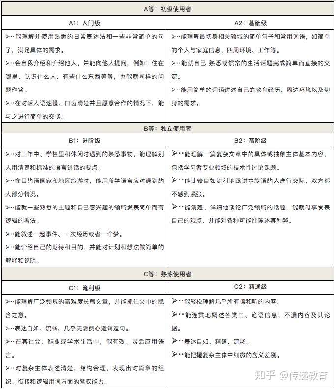 国际流行的英语考试都在用这个评价标准英语老师要读懂cefr