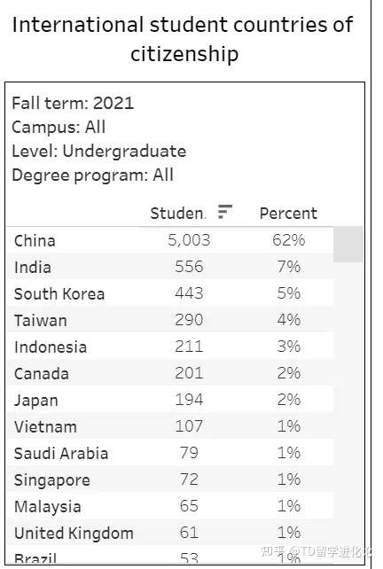 加州大学公布2021年入读学生数据：中国学生人数首次下降，但依旧称霸