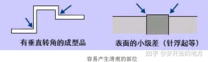 模具設(shè)計(jì)：還在糾結(jié)注塑產(chǎn)品有缺陷？產(chǎn)品缺陷分析解決方案大全下的圖7
