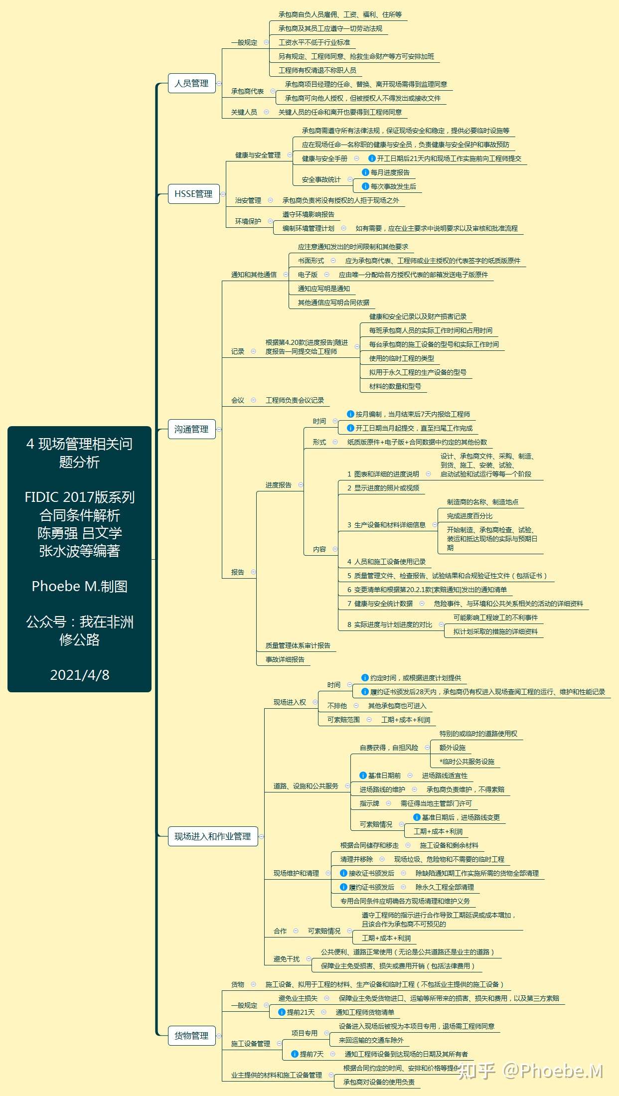 张图学完fidic 17版系列合同条件解析 4 现场管理相关问题分析 知乎