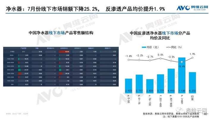 月报 | 2021年07月家电市场总结（线下篇）