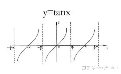 正切函数的图像因此,通过计算arctan(rac{y}{x})的到的数值并不是