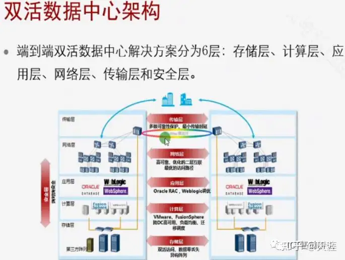 双活数据中心解决方案剖析丨分布式双活数据中心