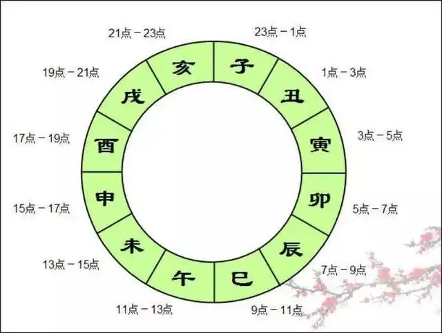 子丑寅卯辰…”时间表是什么意思？ - 知乎