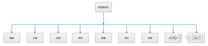 史上最完整的视频团队架构&工作流程，初创企业该如何搭建抖音短视频运营团队？-模板