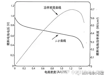 燃料电池的功率密度曲线可在电流电压i-v曲线中构造.
