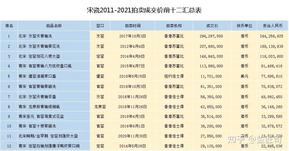 近10年宋瓷拍卖排行榜：2.4亿汝瓷是否实至名归？ - 知乎