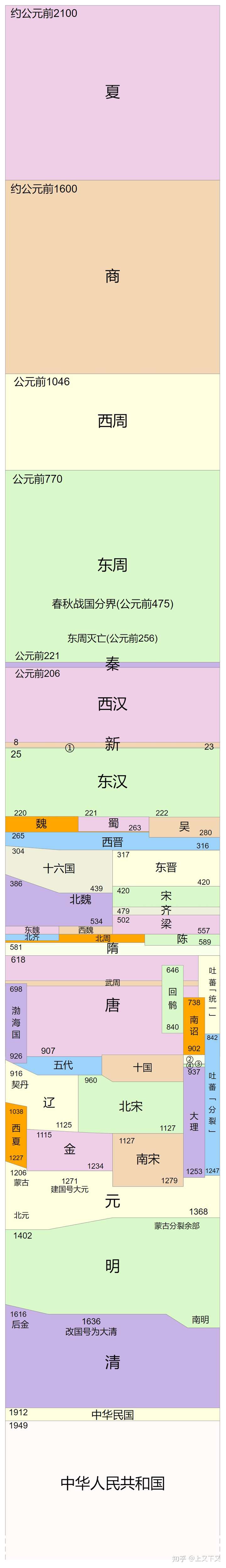 圖譜百科61歷史中國歷史朝代順序表最全版