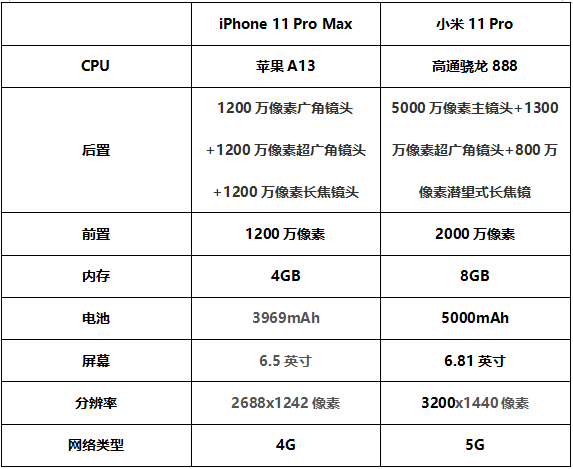 首先我们通过一些基础参数来对比一下iphone    pro max和小米11 pro